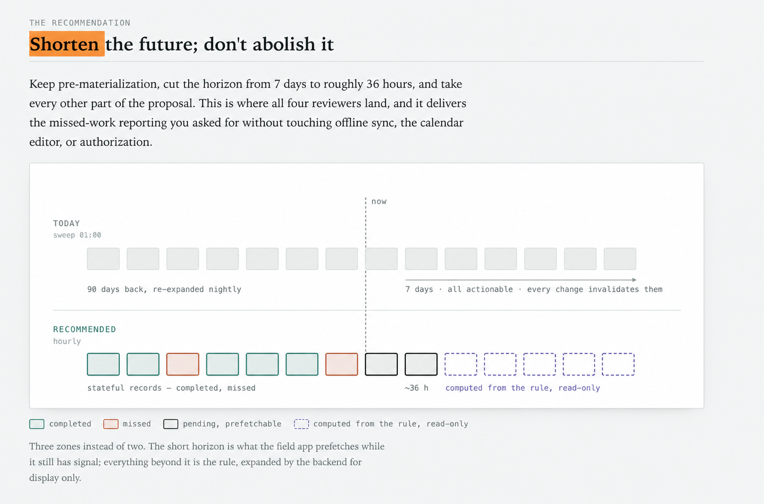 A timeline comparing a seven-day actionable task horizon with the recommended model: recorded past, a 36-hour actionable horizon, and a read-only projected future.